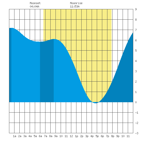 Richardson tide chart for Saturday, April 5, 2025