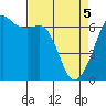 Richardson tide chart for Saturday, April 5, 2025