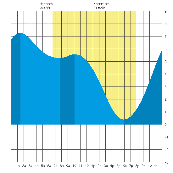 Richardson tide chart for Sunday, April 6, 2025