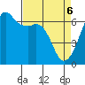 Richardson tide chart for Sunday, April 6, 2025