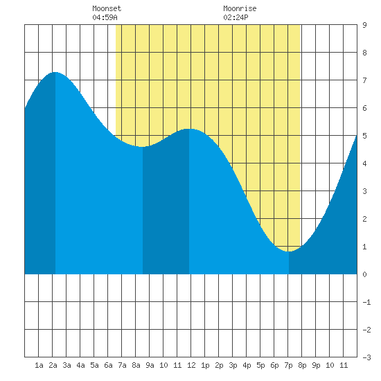 Richardson tide chart for Monday, April 7, 2025