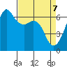 Richardson tide chart for Monday, April 7, 2025