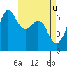 Richardson tide chart for Tuesday, April 8, 2025