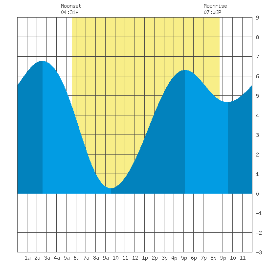 Richardson tide chart for Saturday, May 10, 2025