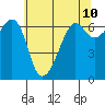Richardson tide chart for Saturday, May 10, 2025