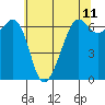 Richardson tide chart for Sunday, May 11, 2025