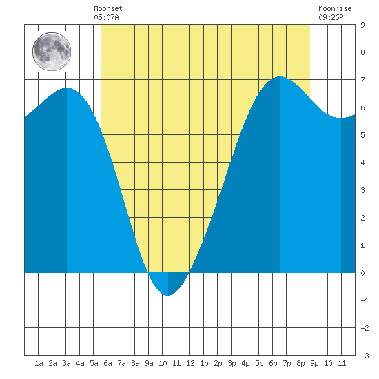 Richardson tide chart for Monday, May 12, 2025