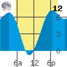 Richardson tide chart for Monday, May 12, 2025