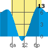 Richardson tide chart for Tuesday, May 13, 2025
