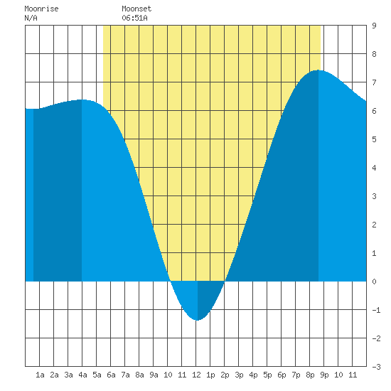 Richardson tide chart for Thursday, May 15, 2025