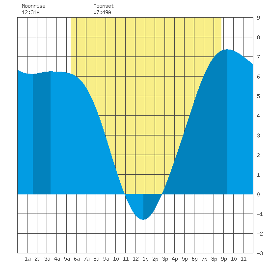 Richardson tide chart for Friday, May 16, 2025