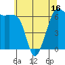 Richardson tide chart for Friday, May 16, 2025