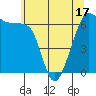 Richardson tide chart for Saturday, May 17, 2025