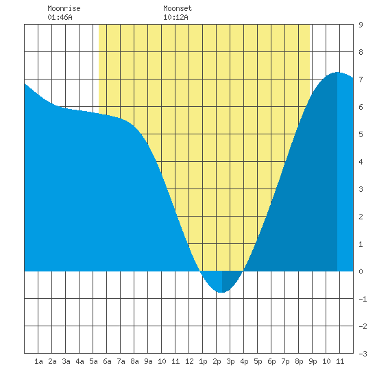 Richardson tide chart for Sunday, May 18, 2025