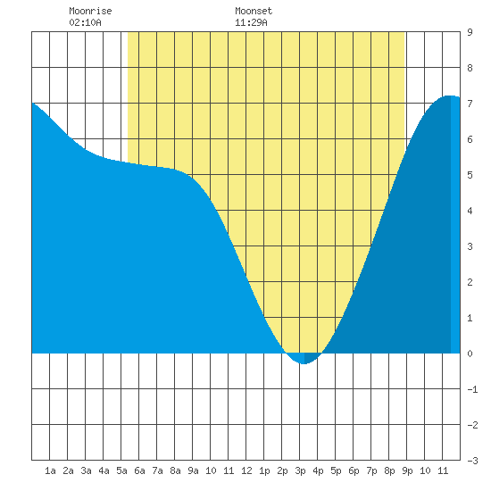 Richardson tide chart for Monday, May 19, 2025