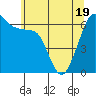 Richardson tide chart for Monday, May 19, 2025