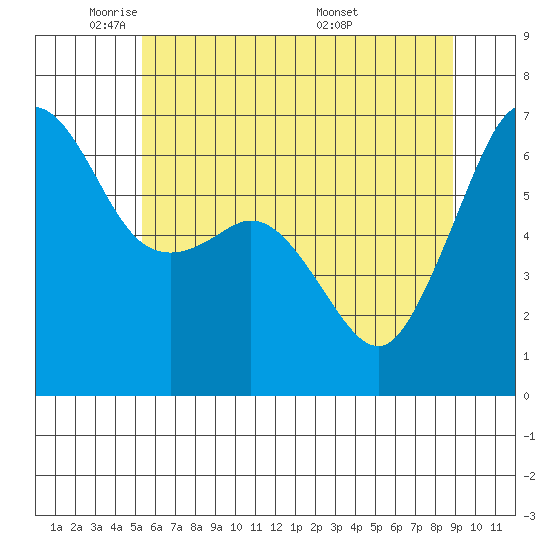 Richardson tide chart for Wednesday, May 21, 2025