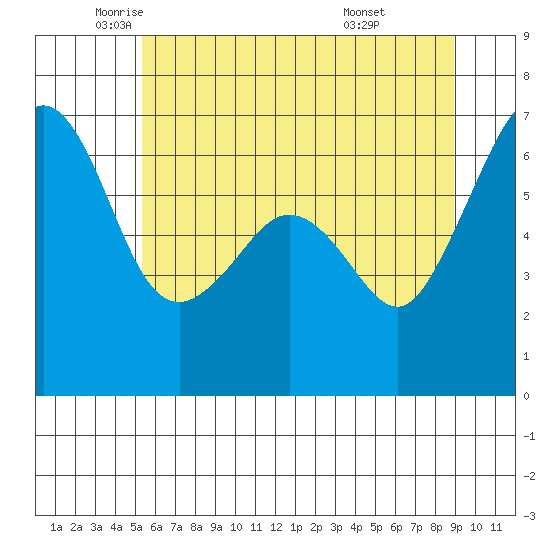 Richardson tide chart for Thursday, May 22, 2025