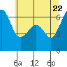 Richardson tide chart for Thursday, May 22, 2025