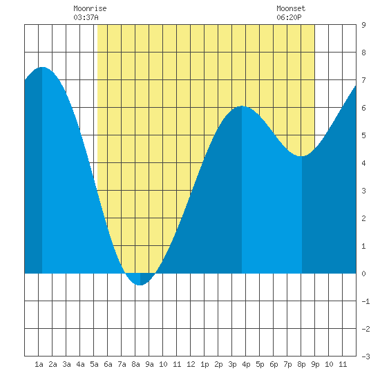 Richardson tide chart for Saturday, May 24, 2025