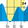 Richardson tide chart for Saturday, May 24, 2025