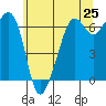 Richardson tide chart for Sunday, May 25, 2025