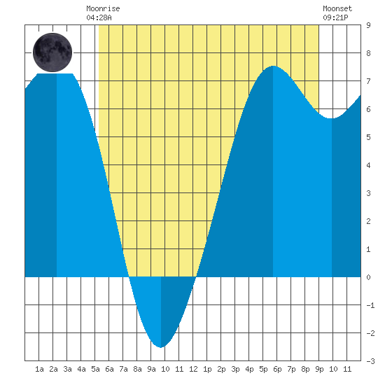 Richardson tide chart for Monday, May 26, 2025