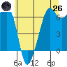 Richardson tide chart for Monday, May 26, 2025