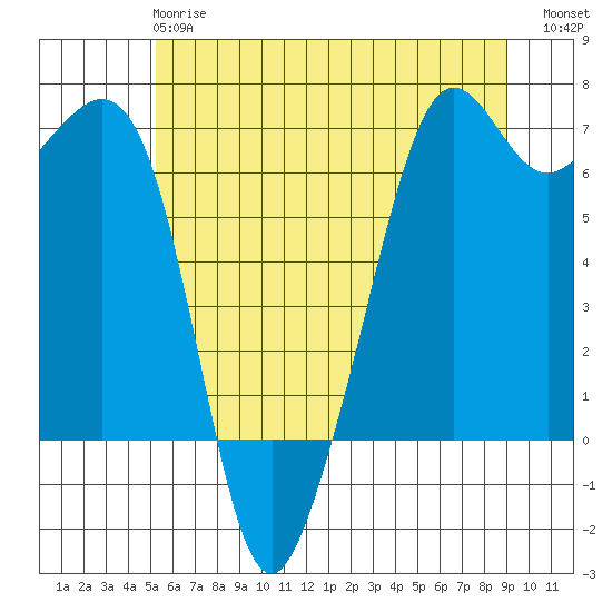 Richardson tide chart for Tuesday, May 27, 2025