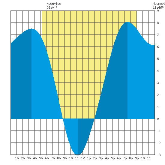 Richardson tide chart for Wednesday, May 28, 2025