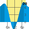 Richardson tide chart for Wednesday, May 28, 2025