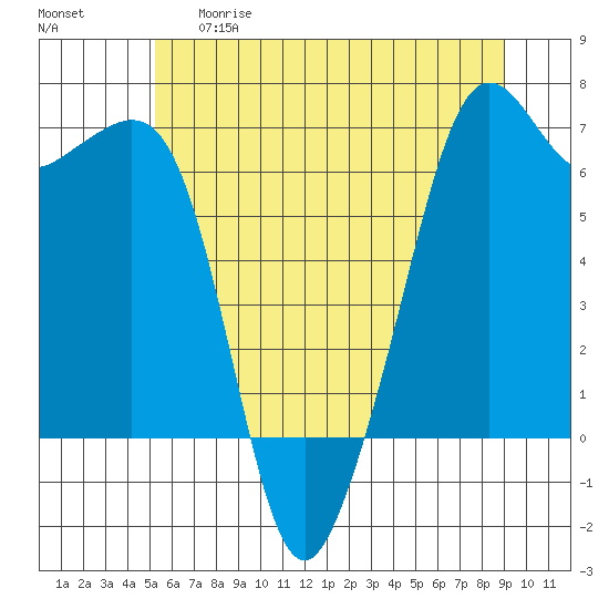 Richardson tide chart for Thursday, May 29, 2025