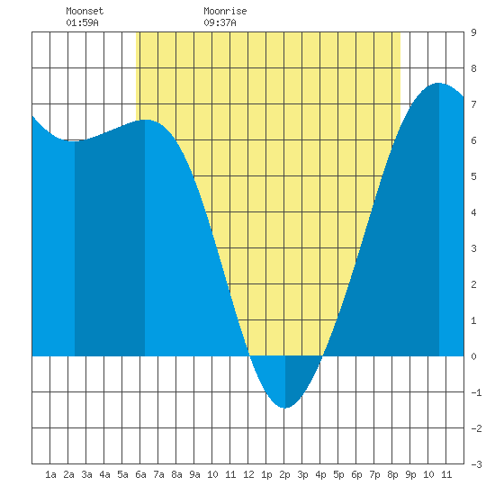 Richardson tide chart for Friday, May 2, 2025