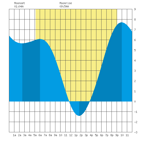 Richardson tide chart for Saturday, May 31, 2025