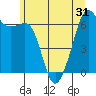 Richardson tide chart for Saturday, May 31, 2025