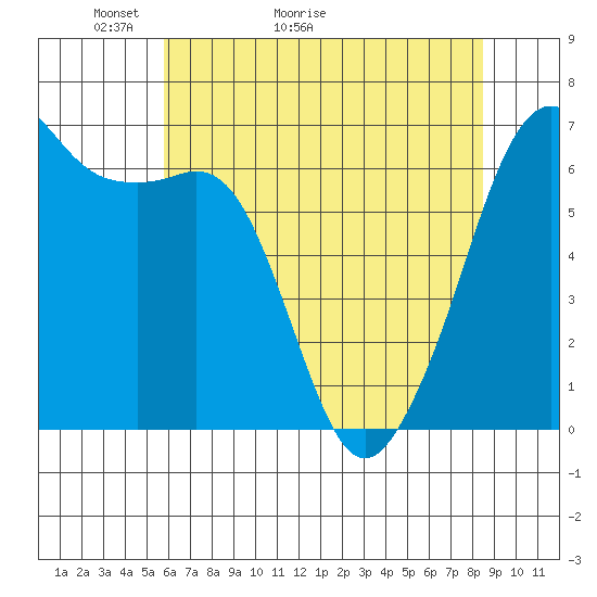 Richardson tide chart for Saturday, May 3, 2025