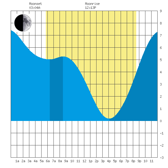 Richardson tide chart for Sunday, May 4, 2025