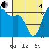 Richardson tide chart for Sunday, May 4, 2025