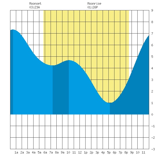 Richardson tide chart for Monday, May 5, 2025