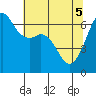 Richardson tide chart for Monday, May 5, 2025