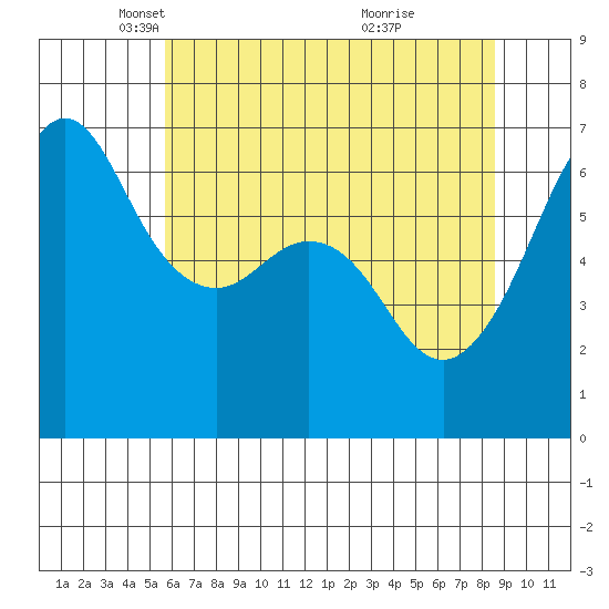 Richardson tide chart for Tuesday, May 6, 2025