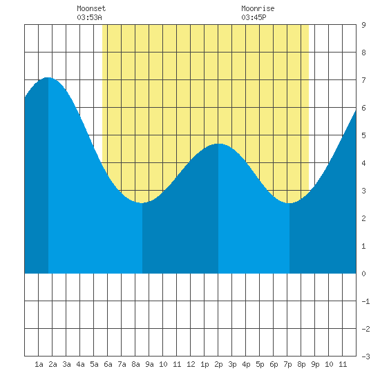 Richardson tide chart for Wednesday, May 7, 2025