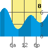 Richardson tide chart for Thursday, May 8, 2025