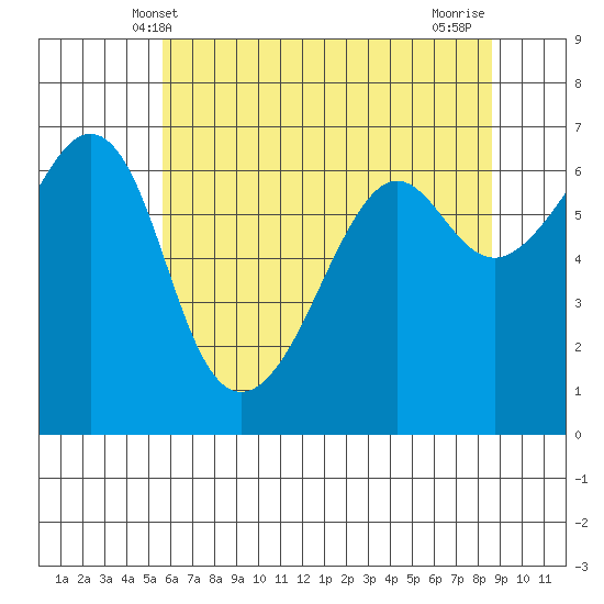 Richardson tide chart for Friday, May 9, 2025