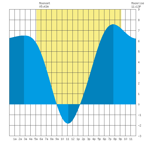 Richardson tide chart for Thursday, June 12, 2025