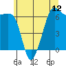 Richardson tide chart for Thursday, June 12, 2025