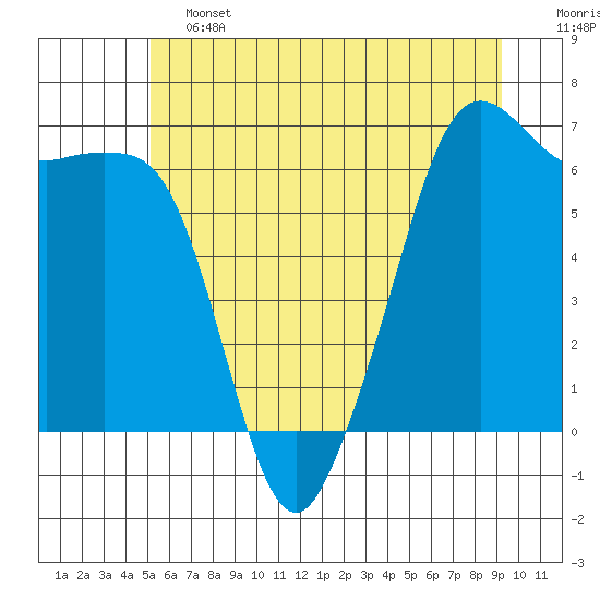 Richardson tide chart for Friday, June 13, 2025