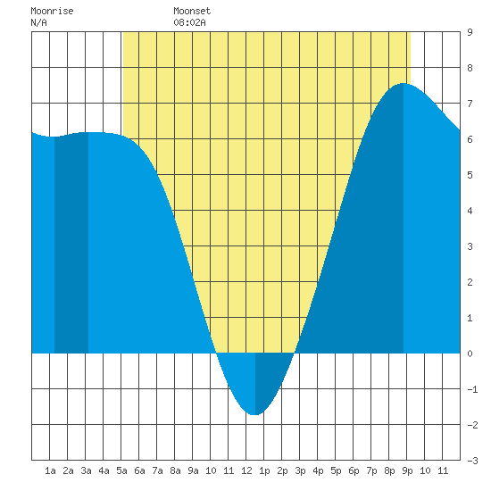 Richardson tide chart for Saturday, June 14, 2025