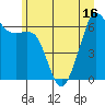 Richardson tide chart for Monday, June 16, 2025