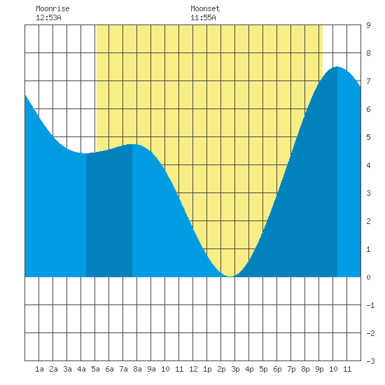 Richardson tide chart for Tuesday, June 17, 2025